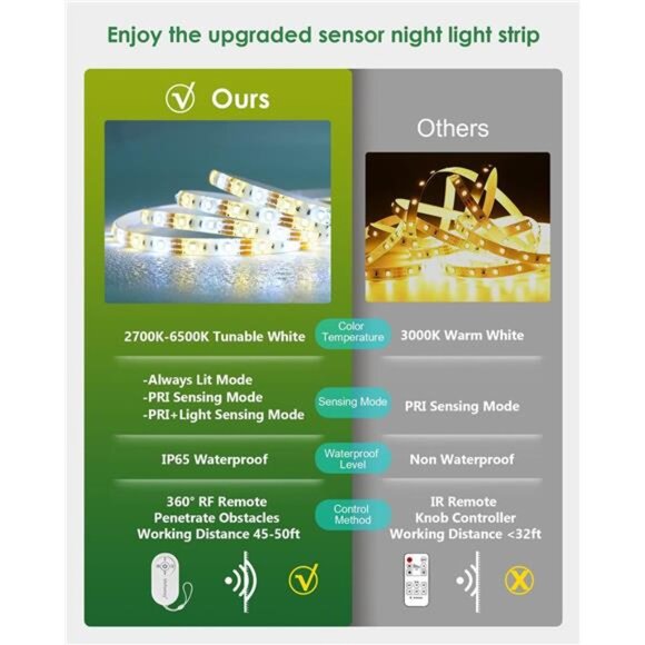 White LED Strip Lights with Motion Sensor, Remote, APP Control, 10ft Waterproof - Picture 7 of 8